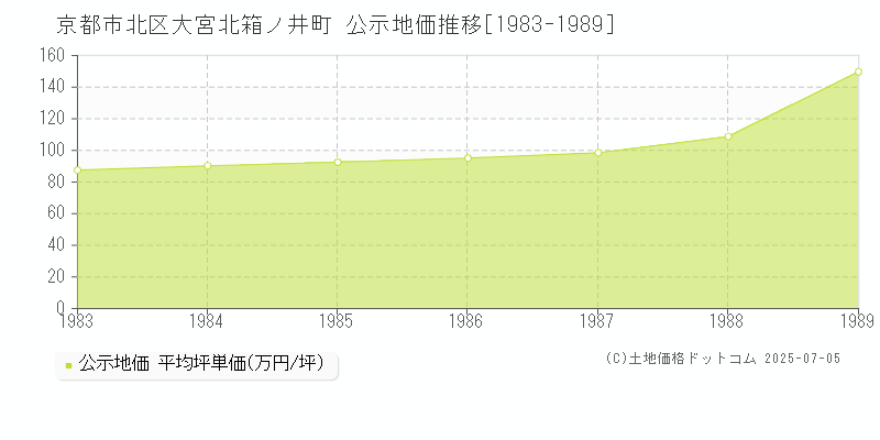 大宮北箱ノ井町(京都市北区)の公示地価推移グラフ(坪単価)[1983-1989年]