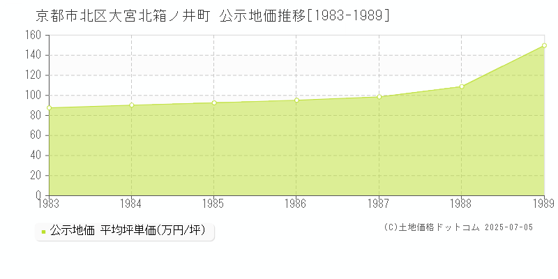 京都市北区大宮北箱ノ井町の地価公示推移グラフ 