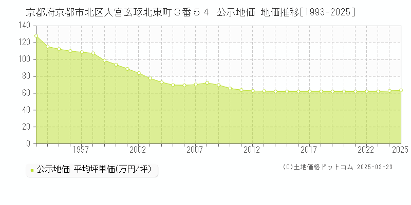京都府京都市北区大宮玄琢北東町３番５４ 公示地価 地価推移[1993-2025]