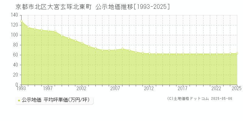 大宮玄琢北東町(京都市北区)の公示地価推移グラフ(坪単価)[1993-2025年]