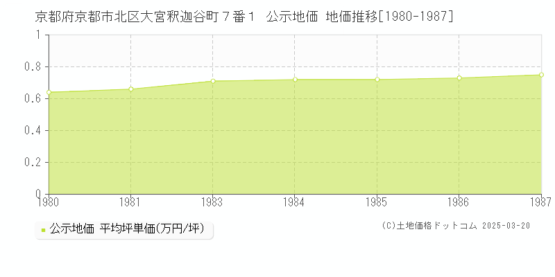 京都府京都市北区大宮釈迦谷町７番１ 公示地価 地価推移[1980-1987]