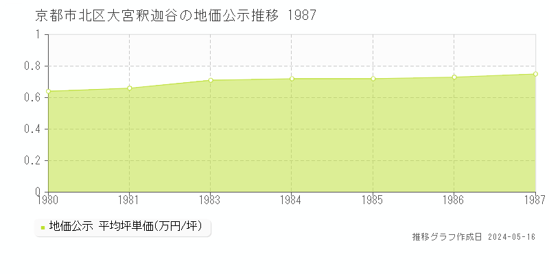 京都市北区大宮釈迦谷の地価公示推移グラフ 