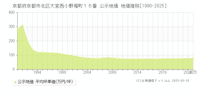 京都府京都市北区大宮西小野堀町１５番 公示地価 地価推移[1990-2025]