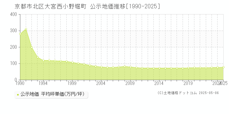 大宮西小野堀町(京都市北区)の公示地価推移グラフ(坪単価)[1990-2025年]