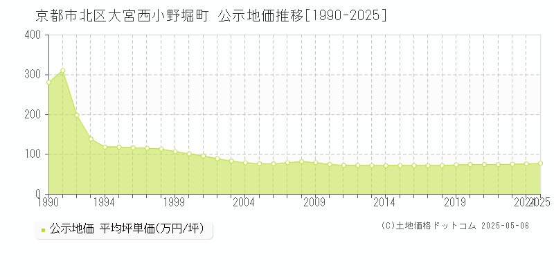 京都市北区大宮西小野堀町の地価公示推移グラフ 