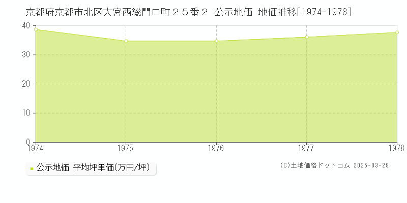 京都府京都市北区大宮西総門口町２５番２ 公示地価 地価推移[1974-1978]