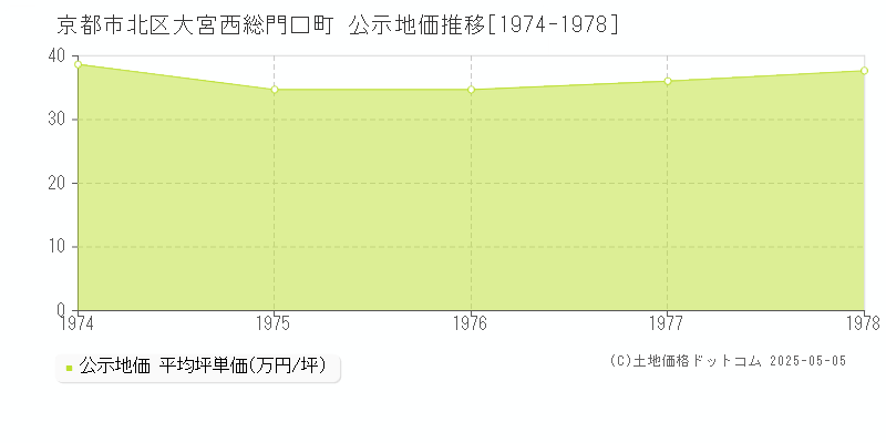 京都市北区大宮西総門口町の地価公示推移グラフ 