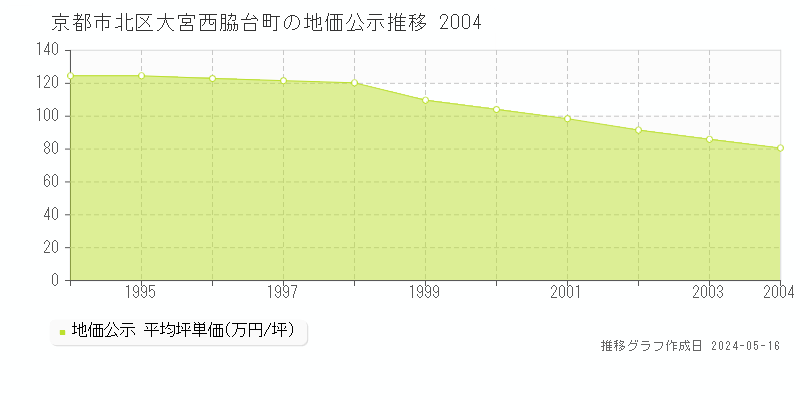 京都市北区大宮西脇台町の地価公示推移グラフ 