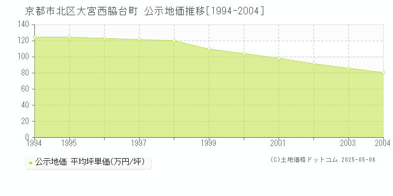 大宮西脇台町(京都市北区)の公示地価推移グラフ(坪単価)[1994-2004年]