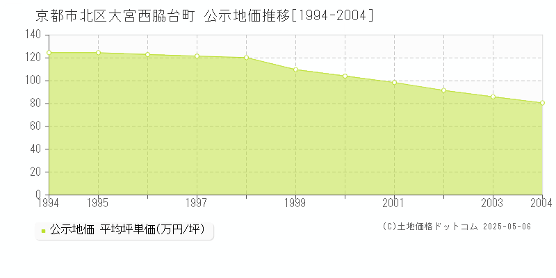 京都市北区大宮西脇台町の地価公示推移グラフ 