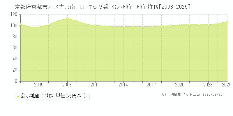 京都府京都市北区大宮南田尻町５６番 公示地価 地価推移[2003-2025]