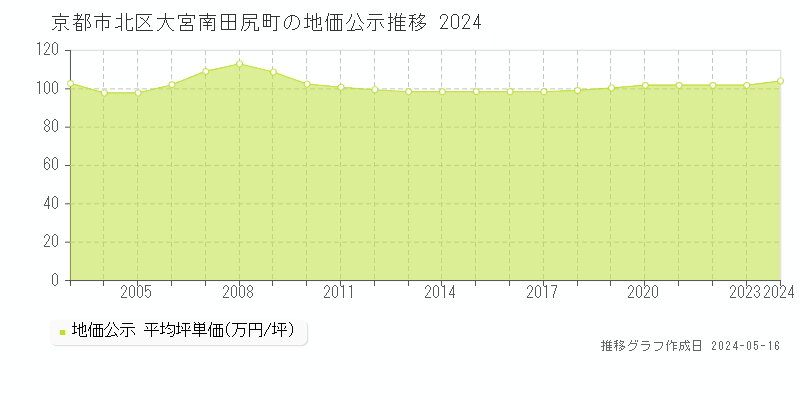 京都市北区大宮南田尻町の地価公示推移グラフ 