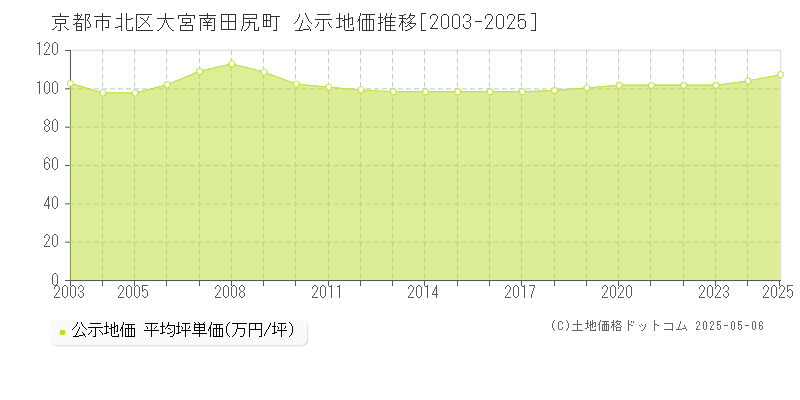 大宮南田尻町(京都市北区)の公示地価推移グラフ(坪単価)[2003-2025年]