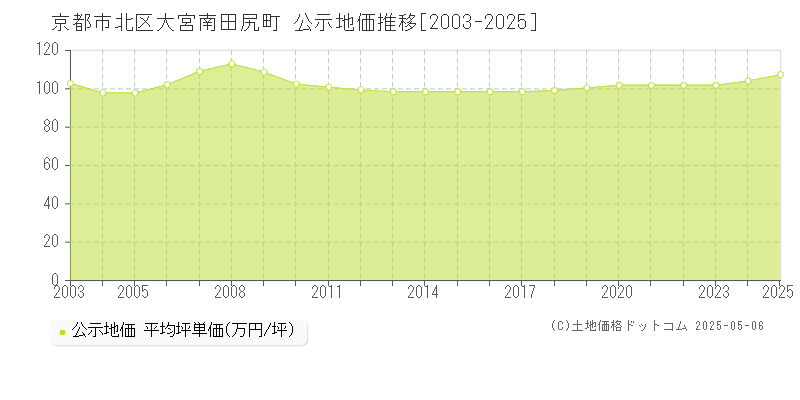 京都市北区大宮南田尻町の地価公示推移グラフ 