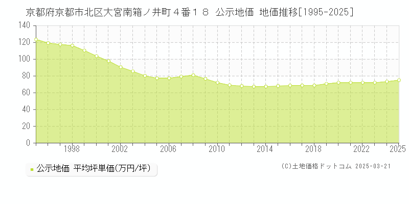 京都府京都市北区大宮南箱ノ井町４番１８ 公示地価 地価推移[1995-2025]