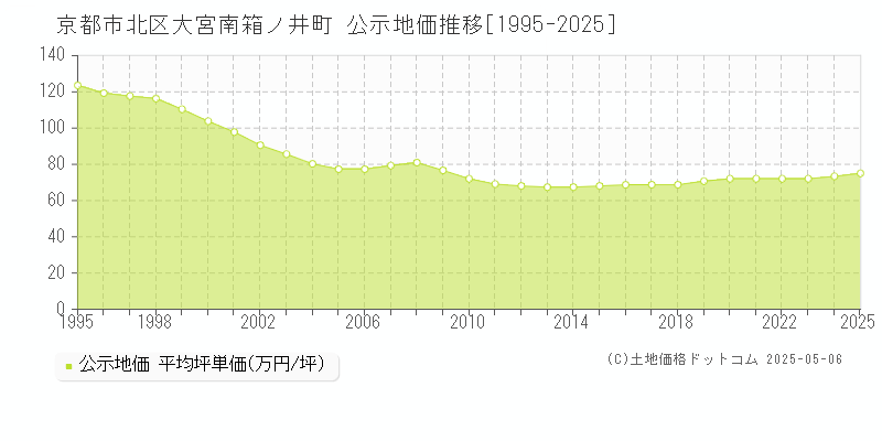 大宮南箱ノ井町(京都市北区)の公示地価推移グラフ(坪単価)[1995-2025年]