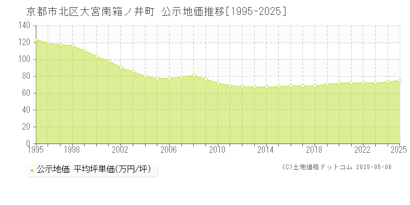 京都市北区大宮南箱ノ井町の地価公示推移グラフ 