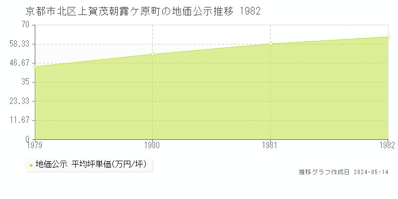 京都市北区上賀茂朝露ケ原町の地価公示推移グラフ 