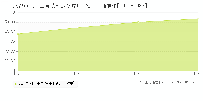 上賀茂朝露ケ原町(京都市北区)の公示地価推移グラフ(坪単価)[1979-1982年]