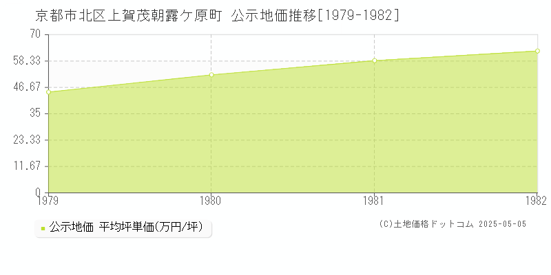 京都市北区上賀茂朝露ケ原町の地価公示推移グラフ 