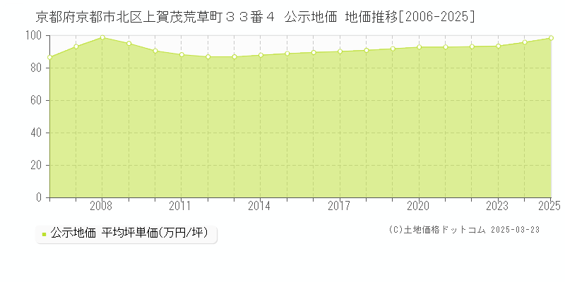 京都府京都市北区上賀茂荒草町３３番４ 公示地価 地価推移[2006-2025]
