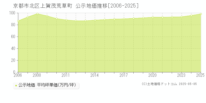 上賀茂荒草町(京都市北区)の公示地価推移グラフ(坪単価)[2006-2025年]