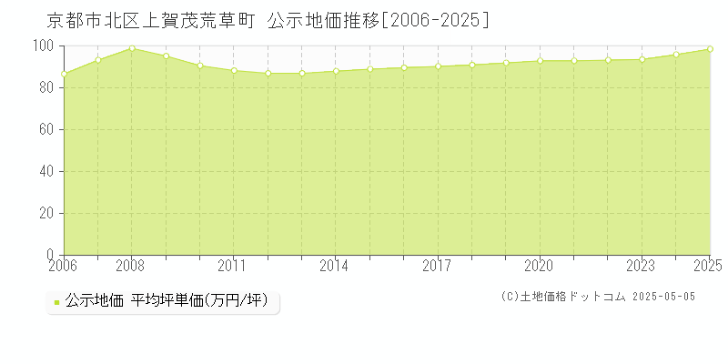 京都市北区上賀茂荒草町の地価公示推移グラフ 