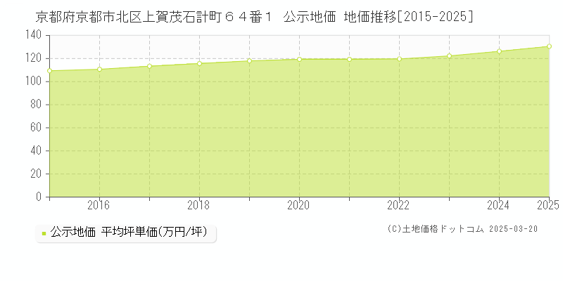 京都府京都市北区上賀茂石計町６４番１ 公示地価 地価推移[2015-2025]