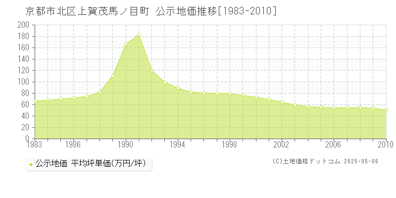 上賀茂馬ノ目町(京都市北区)の公示地価推移グラフ(坪単価)[1983-2010年]