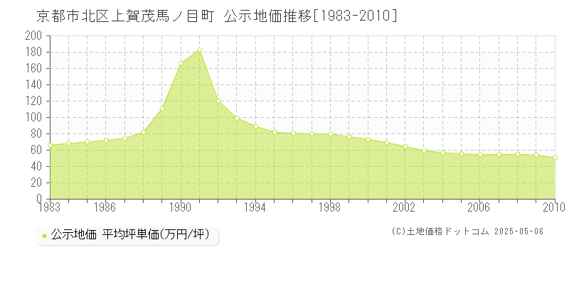 京都市北区上賀茂馬ノ目町の地価公示推移グラフ 