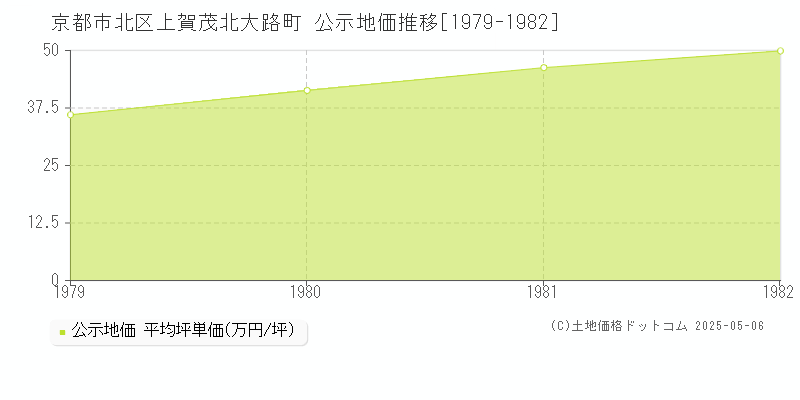 上賀茂北大路町(京都市北区)の公示地価推移グラフ(坪単価)[1979-1982年]