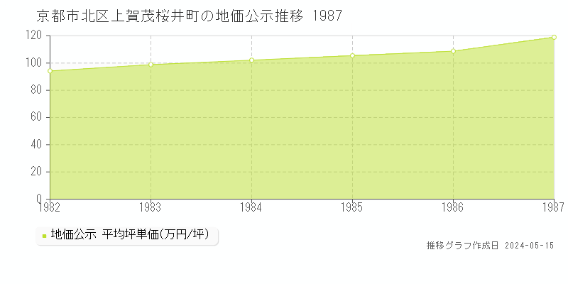 京都市北区上賀茂桜井町の地価公示推移グラフ 