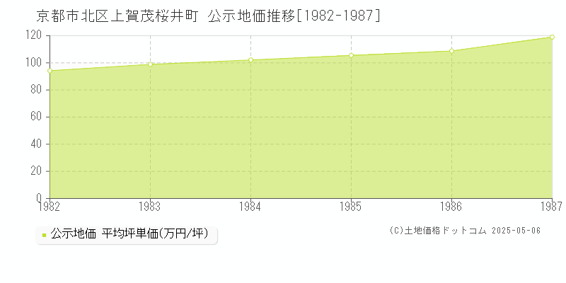 上賀茂桜井町(京都市北区)の公示地価推移グラフ(坪単価)[1982-1987年]