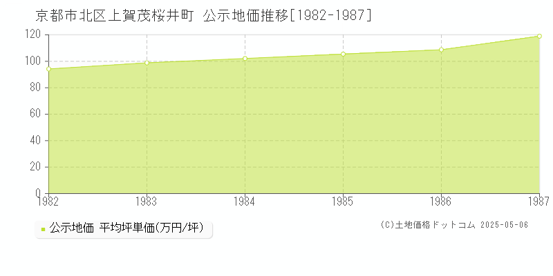 京都市北区上賀茂桜井町の地価公示推移グラフ 