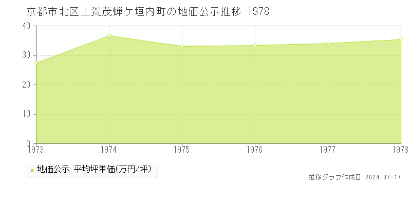 京都市北区上賀茂蝉ケ垣内町の地価公示推移グラフ 