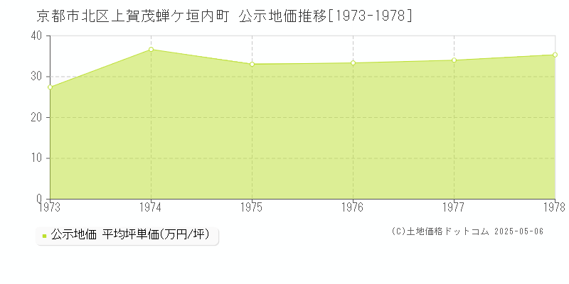 上賀茂蝉ケ垣内町(京都市北区)の公示地価推移グラフ(坪単価)[1973-1978年]