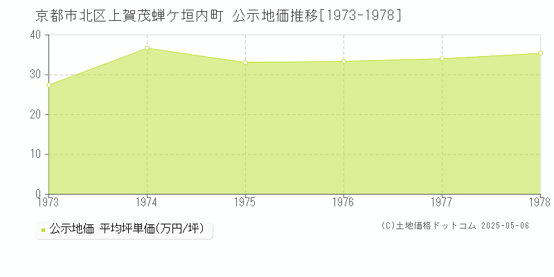 京都市北区上賀茂蝉ケ垣内町の地価公示推移グラフ 