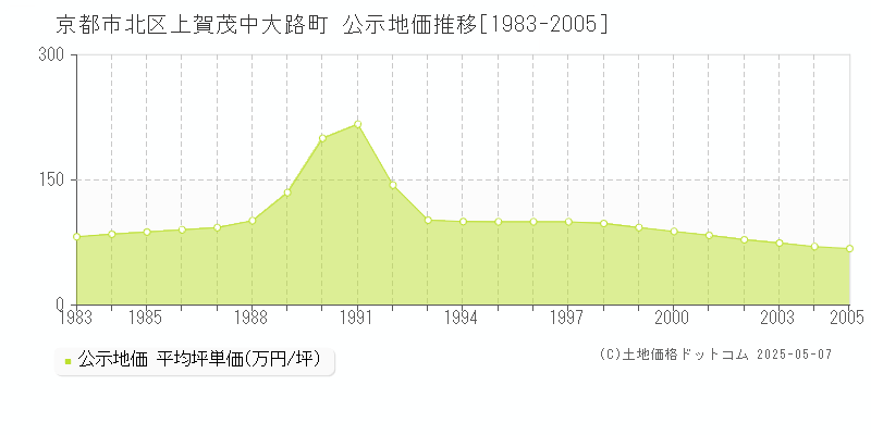 上賀茂中大路町(京都市北区)の公示地価推移グラフ(坪単価)[1983-2005年]
