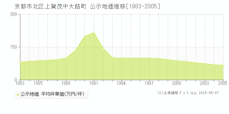 京都市北区上賀茂中大路町の地価公示推移グラフ 