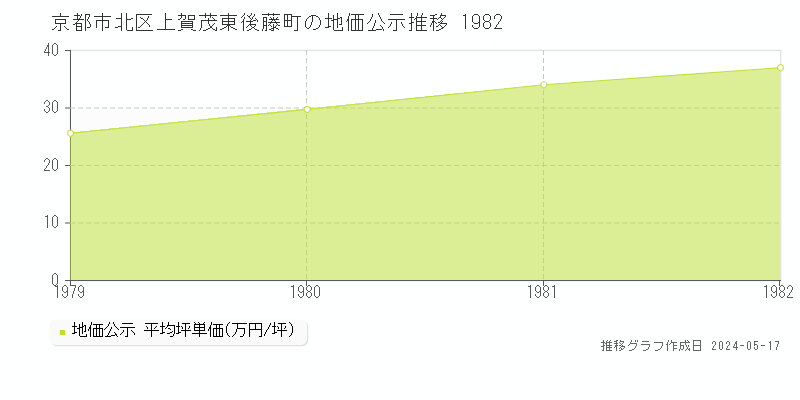 京都市北区上賀茂東後藤町の地価公示推移グラフ 