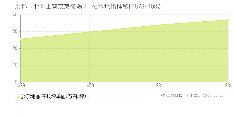 上賀茂東後藤町(京都市北区)の公示地価推移グラフ(坪単価)[1979-1982年]