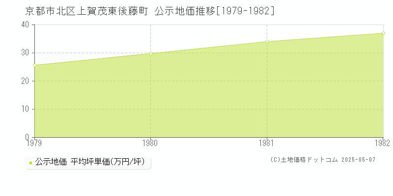 京都市北区上賀茂東後藤町の地価公示推移グラフ 