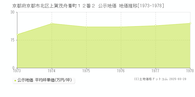 京都府京都市北区上賀茂舟着町１２番２ 公示地価 地価推移[1973-1978]