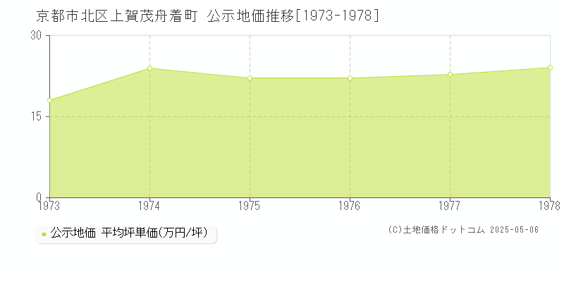 上賀茂舟着町(京都市北区)の公示地価推移グラフ(坪単価)[1973-1978年]