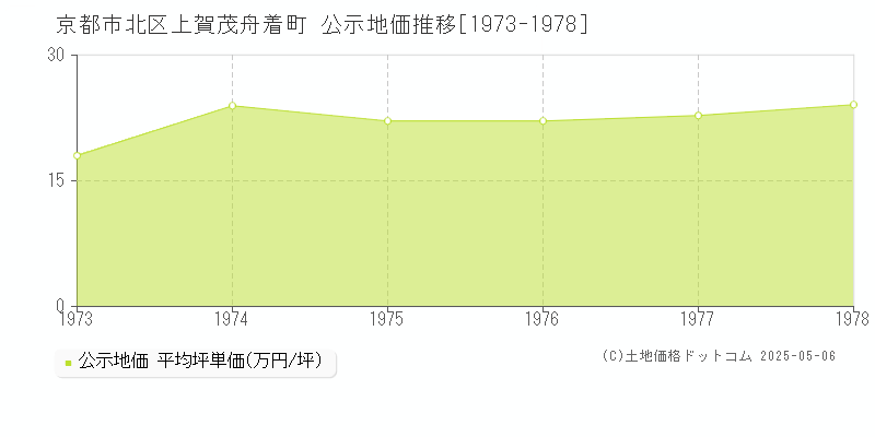 京都市北区上賀茂舟着町の地価公示推移グラフ 