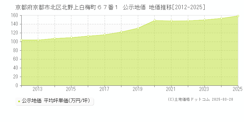 京都府京都市北区北野上白梅町６７番１ 公示地価 地価推移[2012-2025]