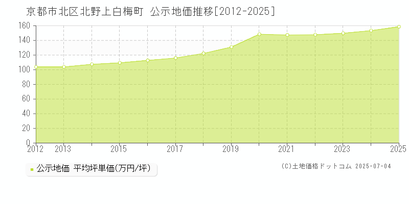 北野上白梅町(京都市北区)の公示地価推移グラフ(坪単価)[2012-2025年]