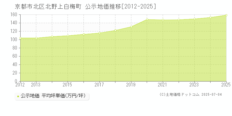 京都市北区北野上白梅町の地価公示推移グラフ 