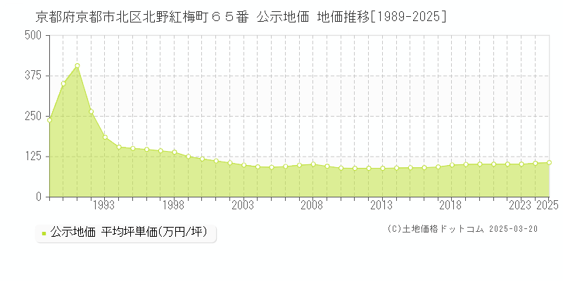 京都府京都市北区北野紅梅町６５番 公示地価 地価推移[1989-2025]