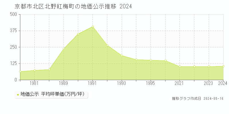 京都市北区北野紅梅町の地価公示推移グラフ 